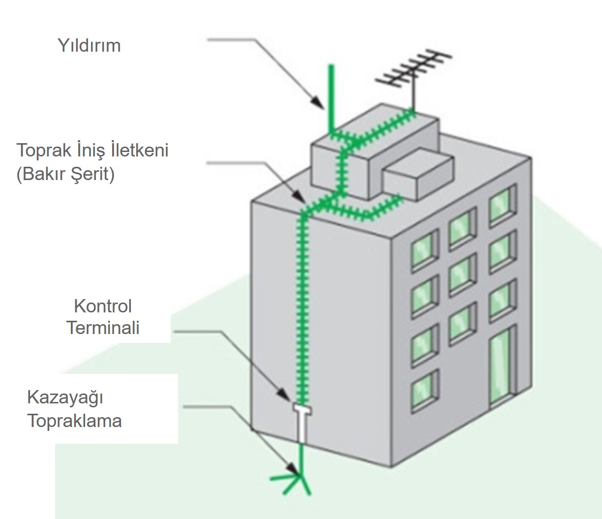 Topraklama ve yıldırımdan korunma sistemleri